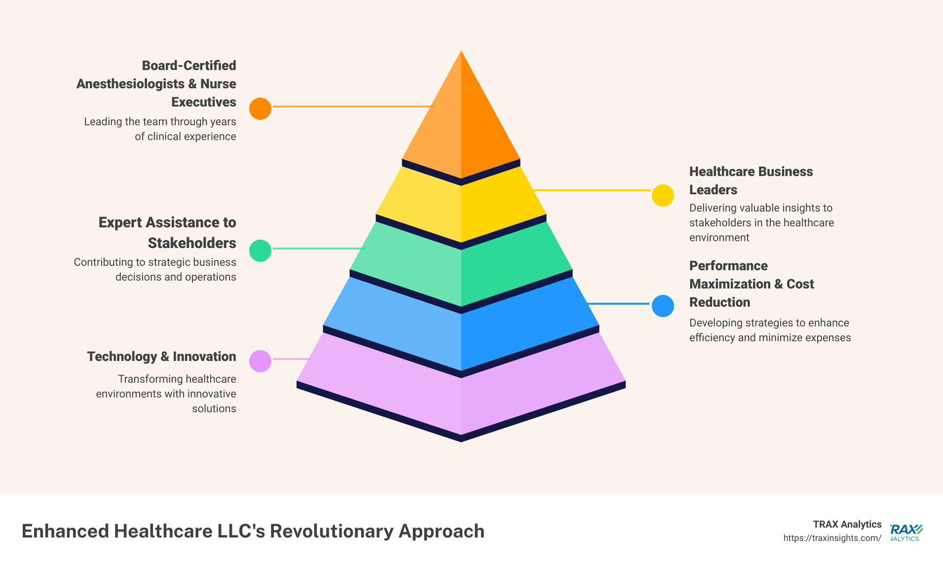 An infographic showing Enhanced Healthcare LLC's approach - enhanced healthcare llc infographic pyramid-hierarchy-5-steps