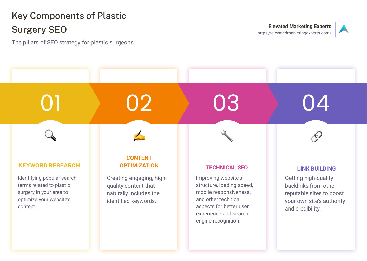Infographic detailing the process of plastic surgery SEO - plastic surgery seo infographic pillar-4-steps