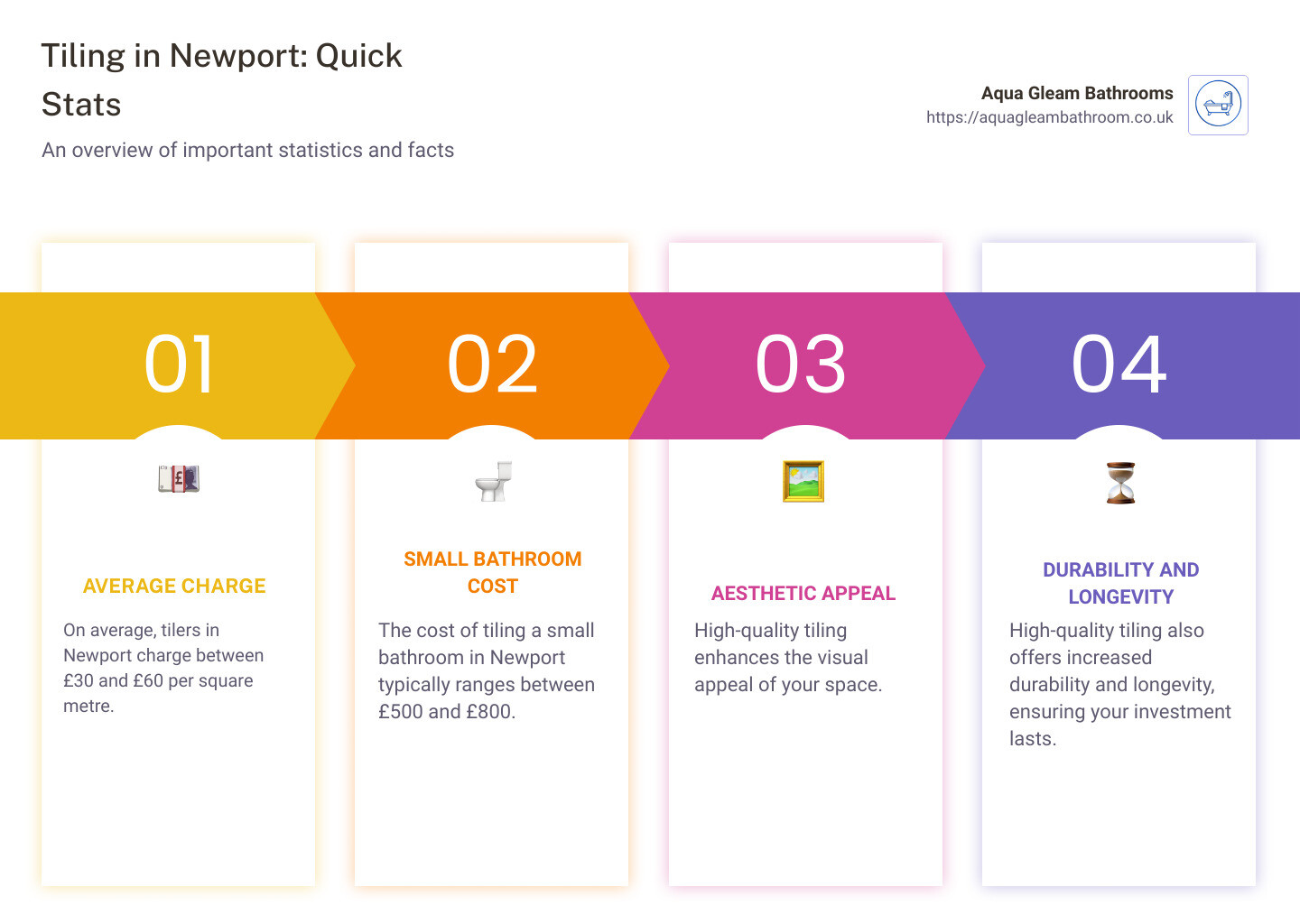 Tiling Newport Statistics - tiling newport infographic pillar-4-steps