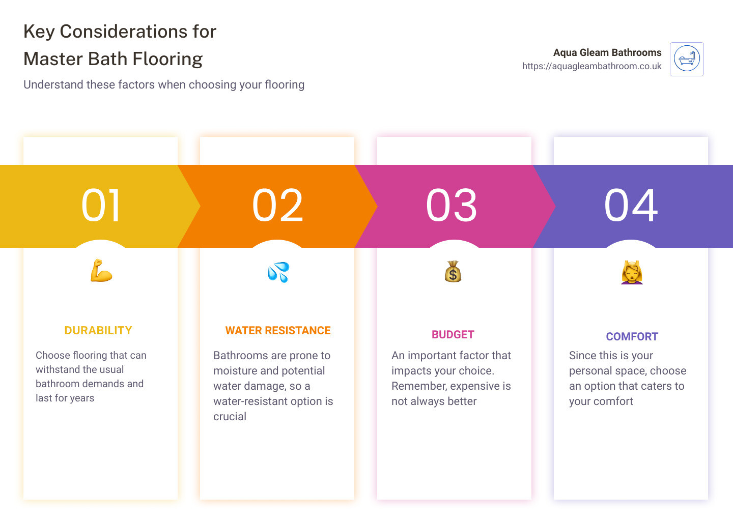 Infographic showing four factors to consider when choosing master bath flooring – durability, water resistance, budget, and comfort. - master bath flooring ideas infographic pillar-4-steps