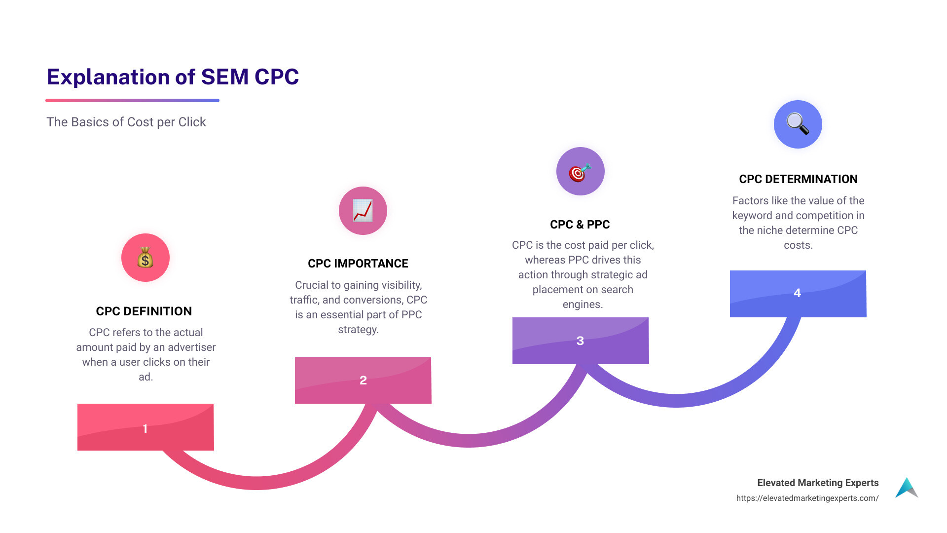 Detailed Infographic illustrating the Cost-Per-Click Mechanism in SEM - search engine marketing cost per click infographic step-infographic-4-steps