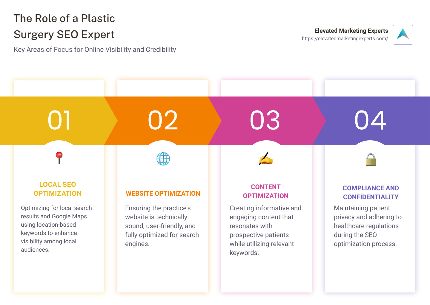 SEO for plastic surgeons infographic - plastic surgery seo expert infographic pillar-4-steps