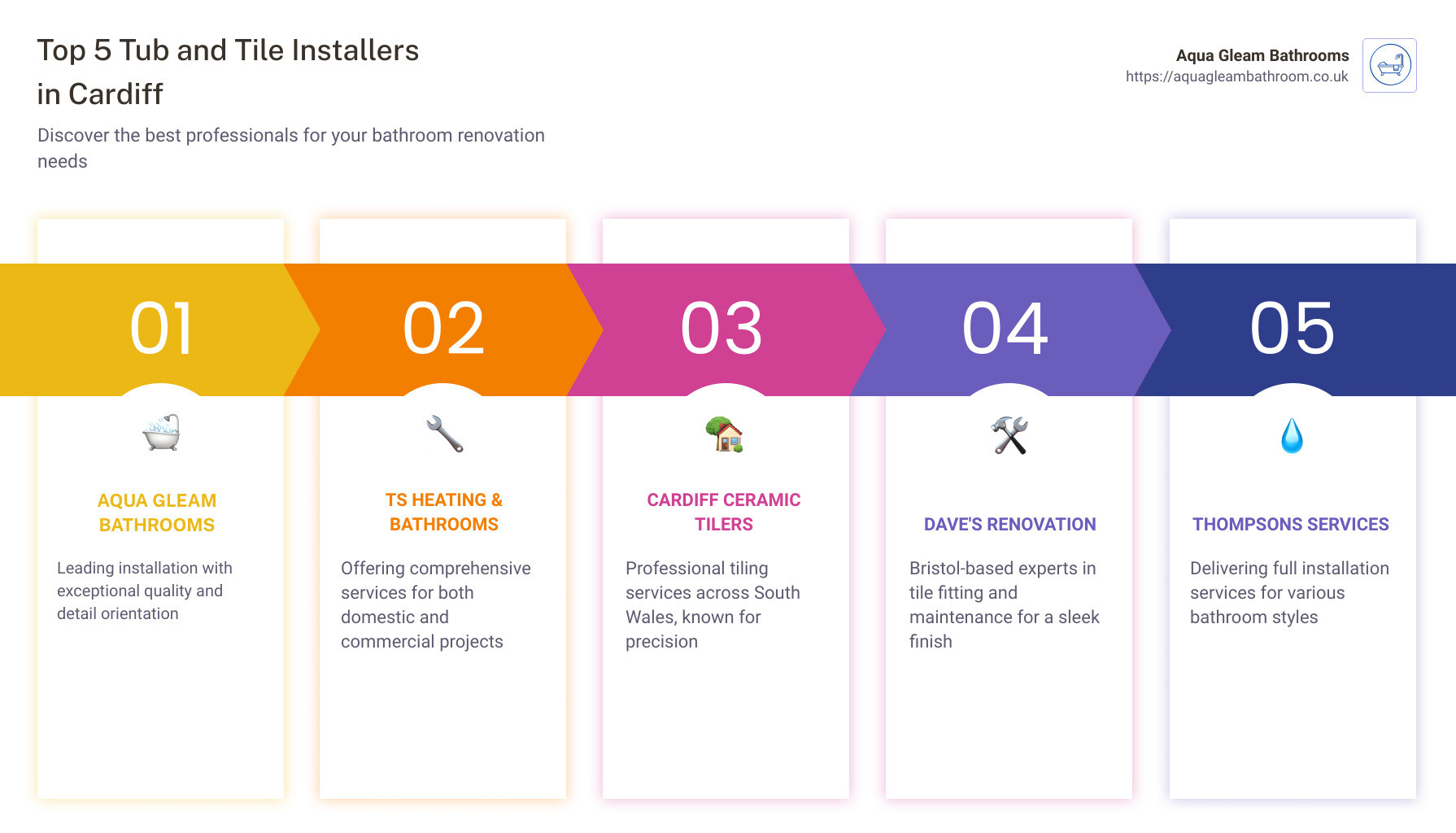 Tiling Process - tub and tile installers Cardiff infographic pillar-5-steps