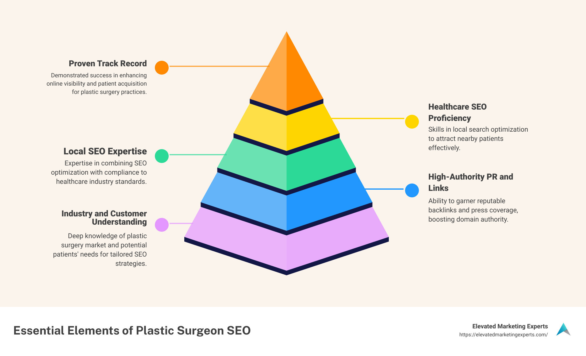 A guide to choosing the right plastic surgeon SEO company - plastic surgeon seo company infographic pyramid-hierarchy-5-steps