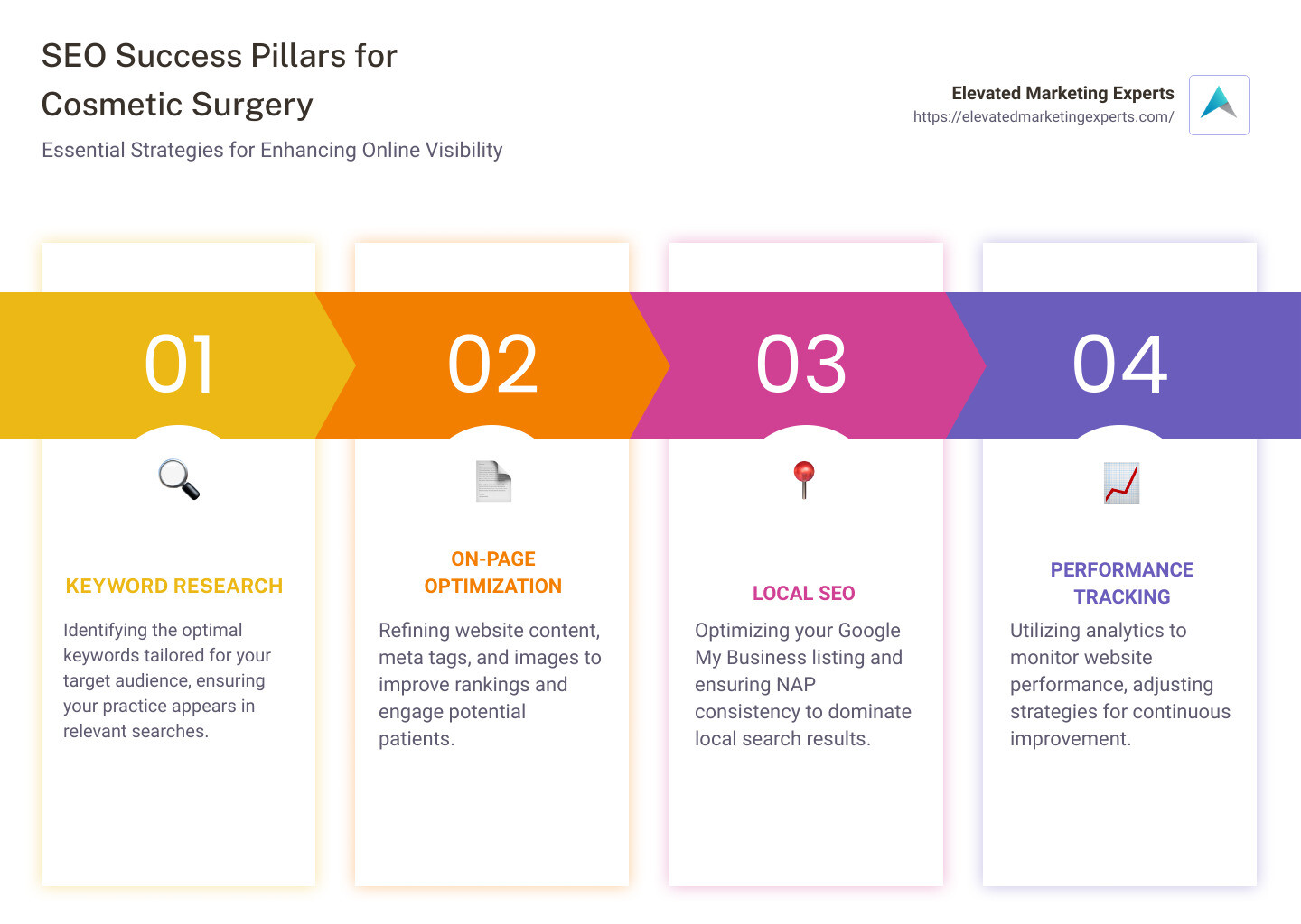 SEO strategies infographic - cosmetic surgery seo company infographic pillar-4-steps