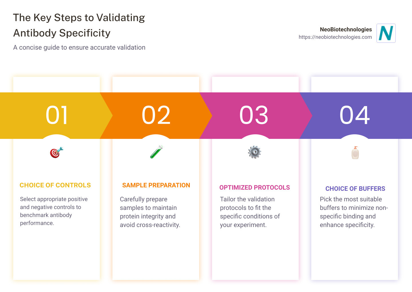 A Comprehensive Guide to Antibody Specificity Validation NeoBiotechnologies