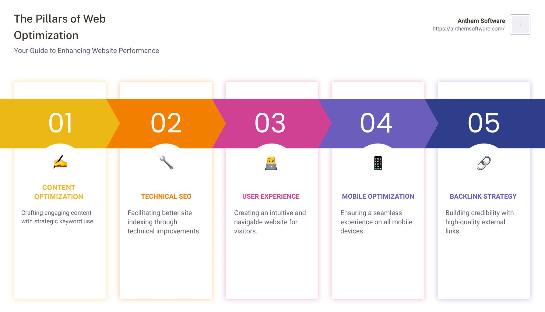 2210a1988d17cff81bc991009eae333ae09edd7c How to Start Web Optimization in 5 Simple Steps Are you finding it hard to attract and retain customers on your website? Having a website for your business is a necessity but it’s not enough. You also need to consider how well your website performs in enticing potential customers, keeping them engaged and most importantly, convincing them to take action. This process of making your website more effective and efficient is called web optimisation. Web optimisation process - web optimisation infographic pillar-5-steps