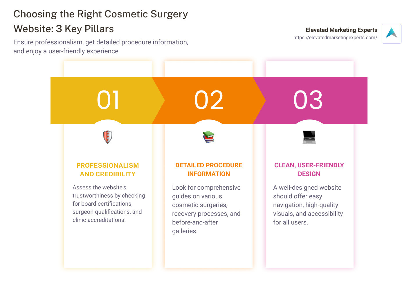 Infographic comparing key features of cosmetic surgery websites - cosmetic surgery website infographic pillar-3-steps