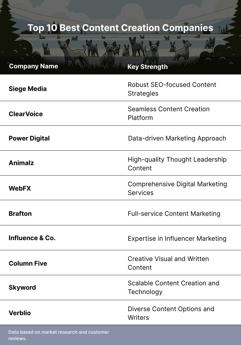 List of Top Content Creation Companies - best content creation companies infographic top-10-table