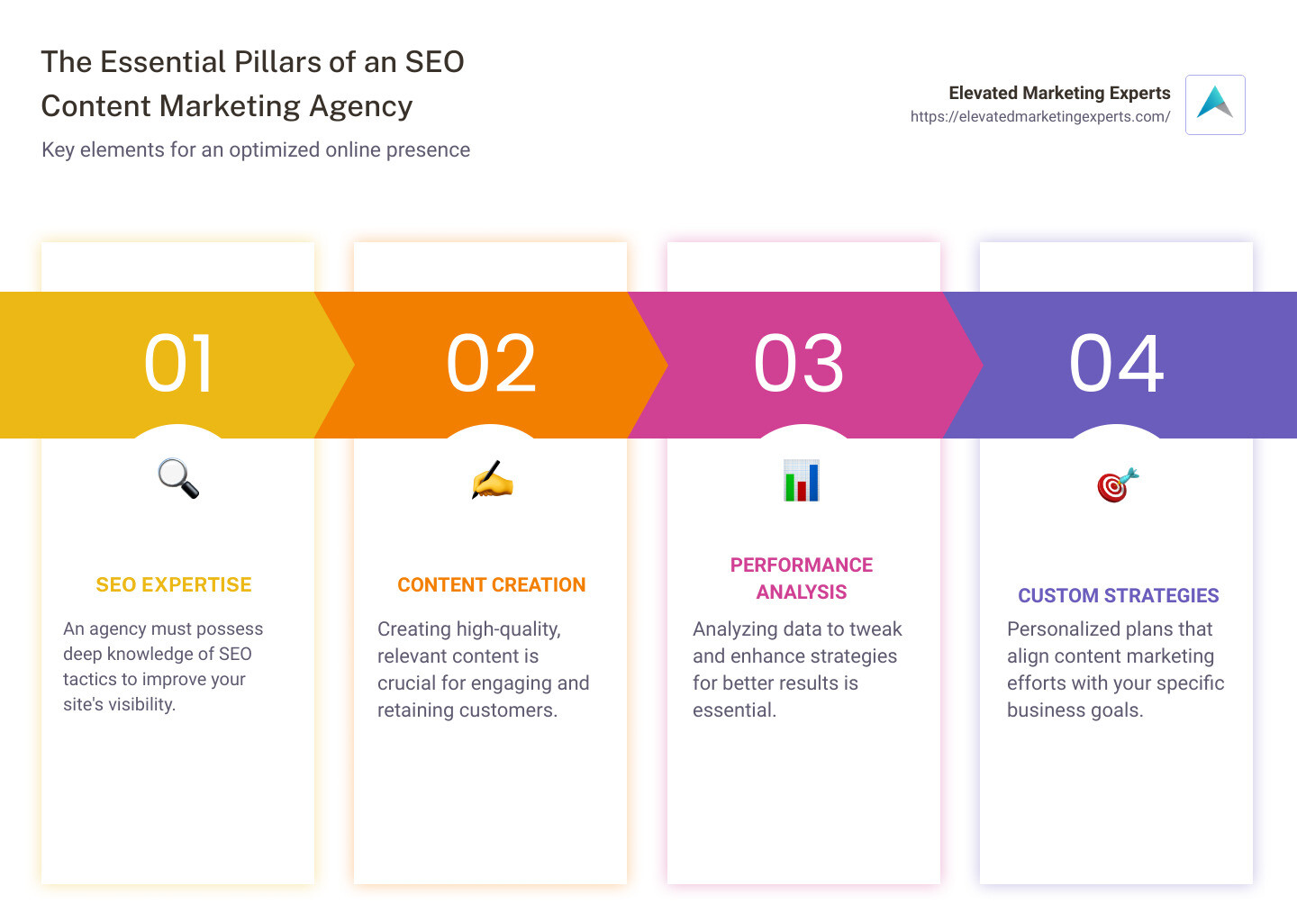 SEO Content Marketing Agency Infographic showing a circle with SEO, Content, Agency each connected with arrows to indicate a continuous cycle - seo content marketing agency infographic pillar-4-steps