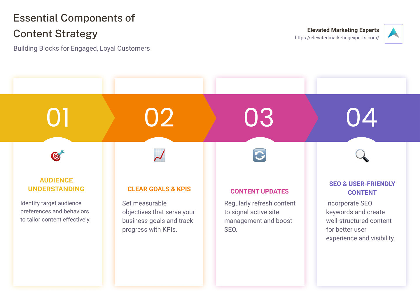 Infographic describing the key components of a successful content strategy - content strategy companies infographic pillar-4-steps