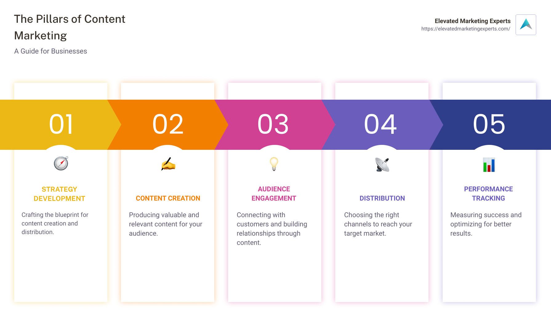 Overview Infographic - content marketing for businesses infographic pillar-5-steps