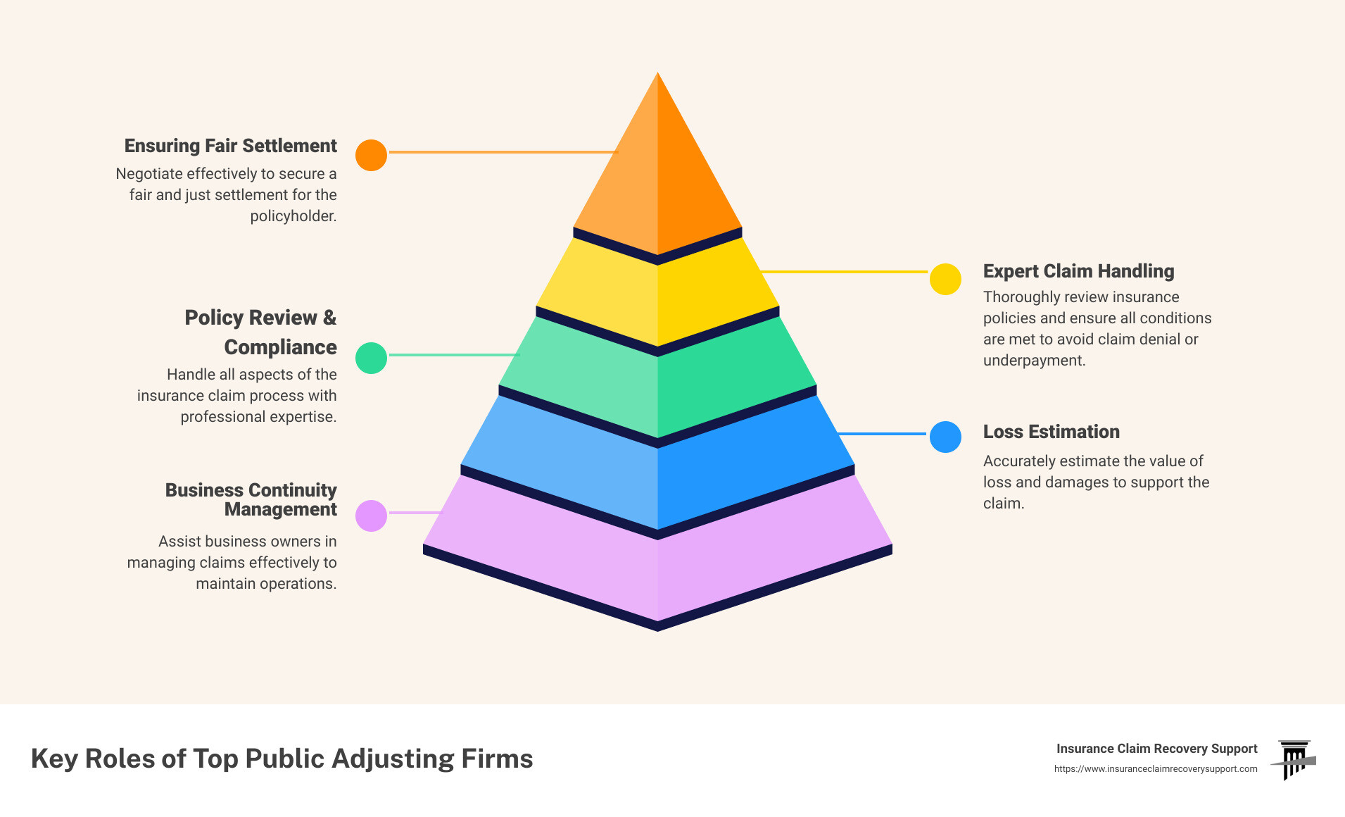 Roles of Public Adjusting Firms - public adjusting firms infographic pyramid-hierarchy-5-steps