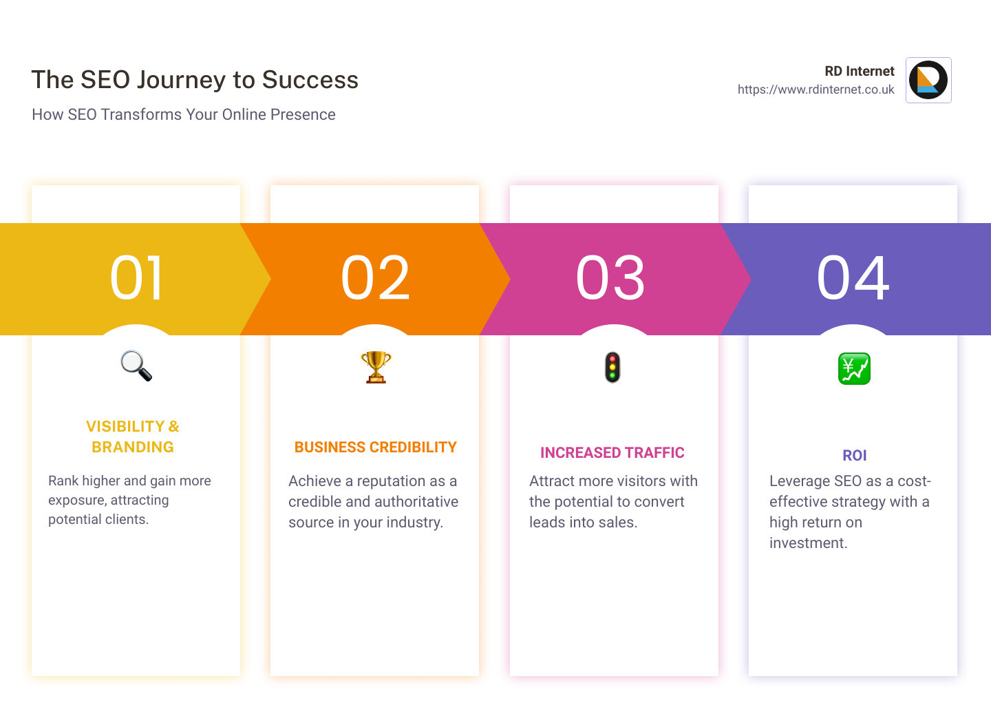 Impact of SEO on businesses - seo in england infographic pillar-4-steps