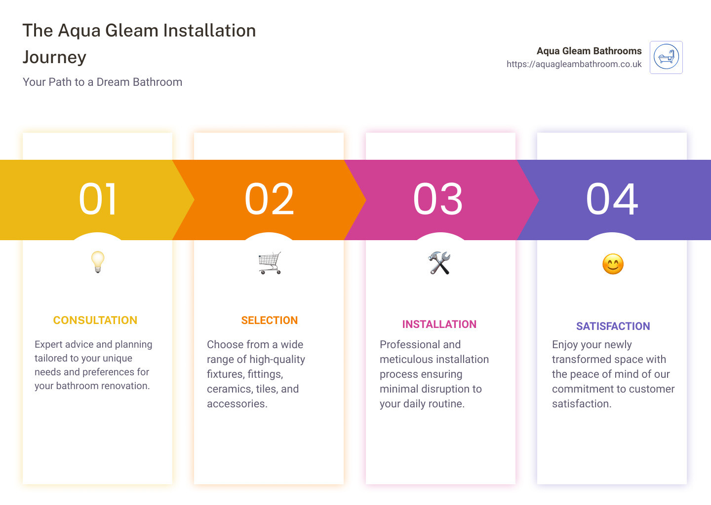 Infographic of Bathroom Installation Process - tub and tile installers Newport infographic pillar-4-steps