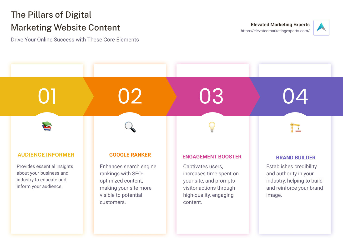 Infographic showing the role of digital marketing website content - digital marketing website content infographic pillar-4-steps