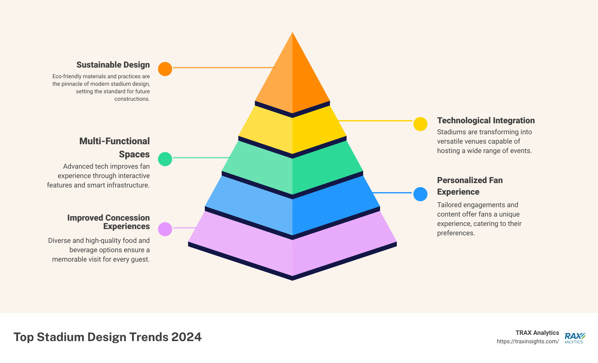 Infographic showing Top 7 Stadium Design Trends for 2024 - stadium trends infographic pyramid-hierarchy-5-steps