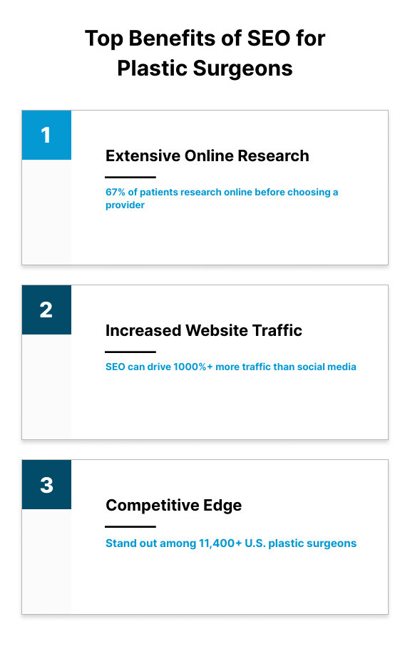 Infographic showing benefits of SEO for plastic surgeons - seo services for plastic surgeons infographic top-3-list