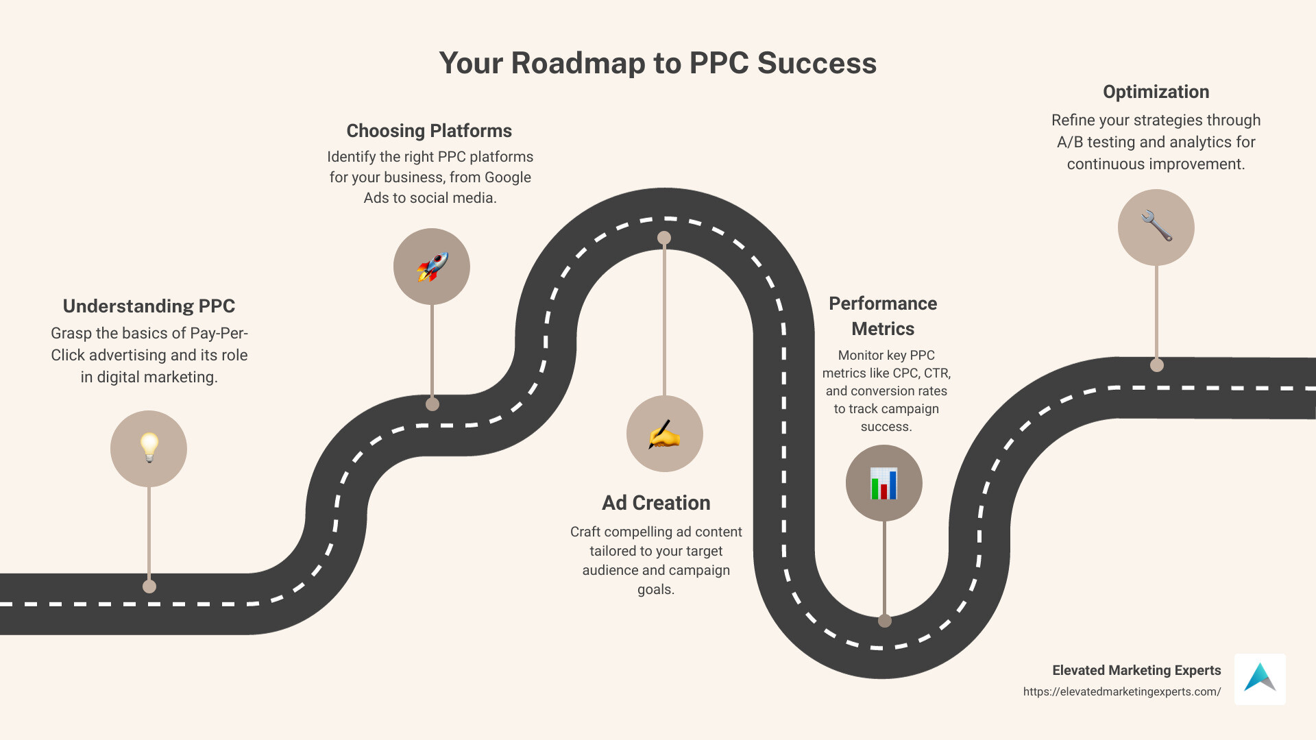 infographic about pay-per-click surveys - pay per click digital marketing agency infographic roadmap-5-steps
