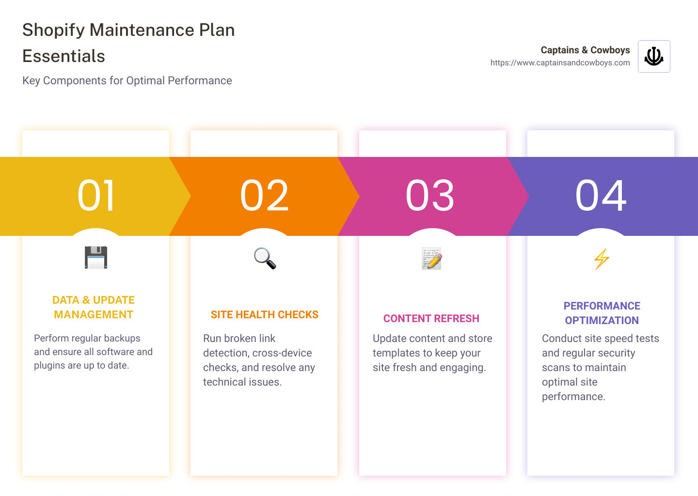 Shopify Maintenance Plan - Shopify store maintenance services infographic pillar-4-steps