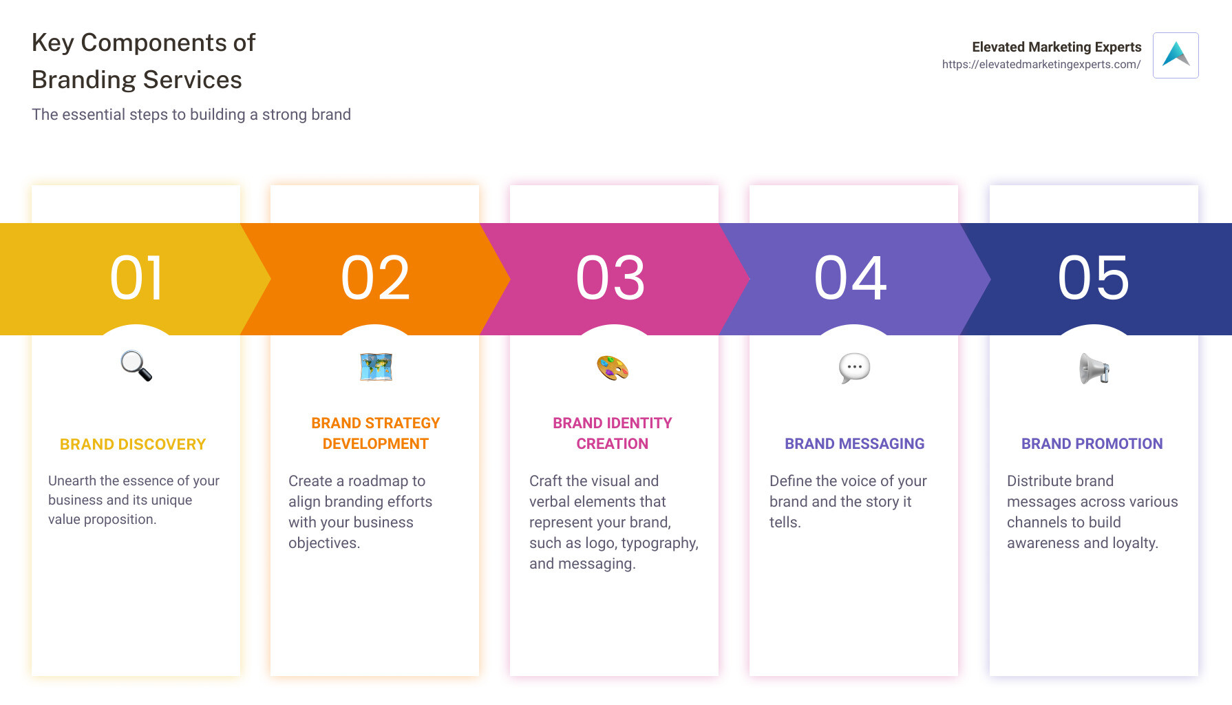 Detailed Infographic of Branding Services Illustrating Its Key Components - Branding Services infographic pillar-5-steps