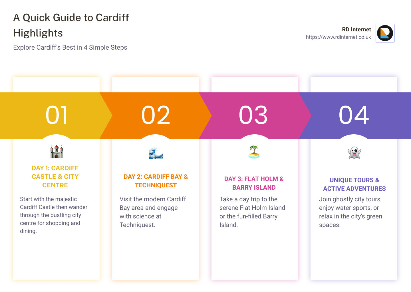 Visual guide to highlights in Cardiff - guide to cardiff infographic pillar-4-steps