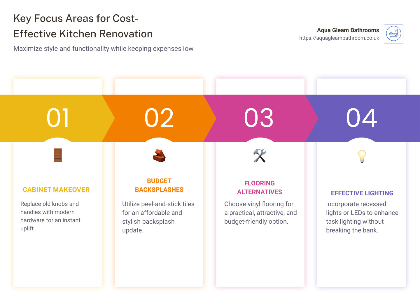 Infographic illustrating areas to focus on for minimizing kitchen renovation expenses - cheapest kitchen renovation cost infographic pillar-4-steps