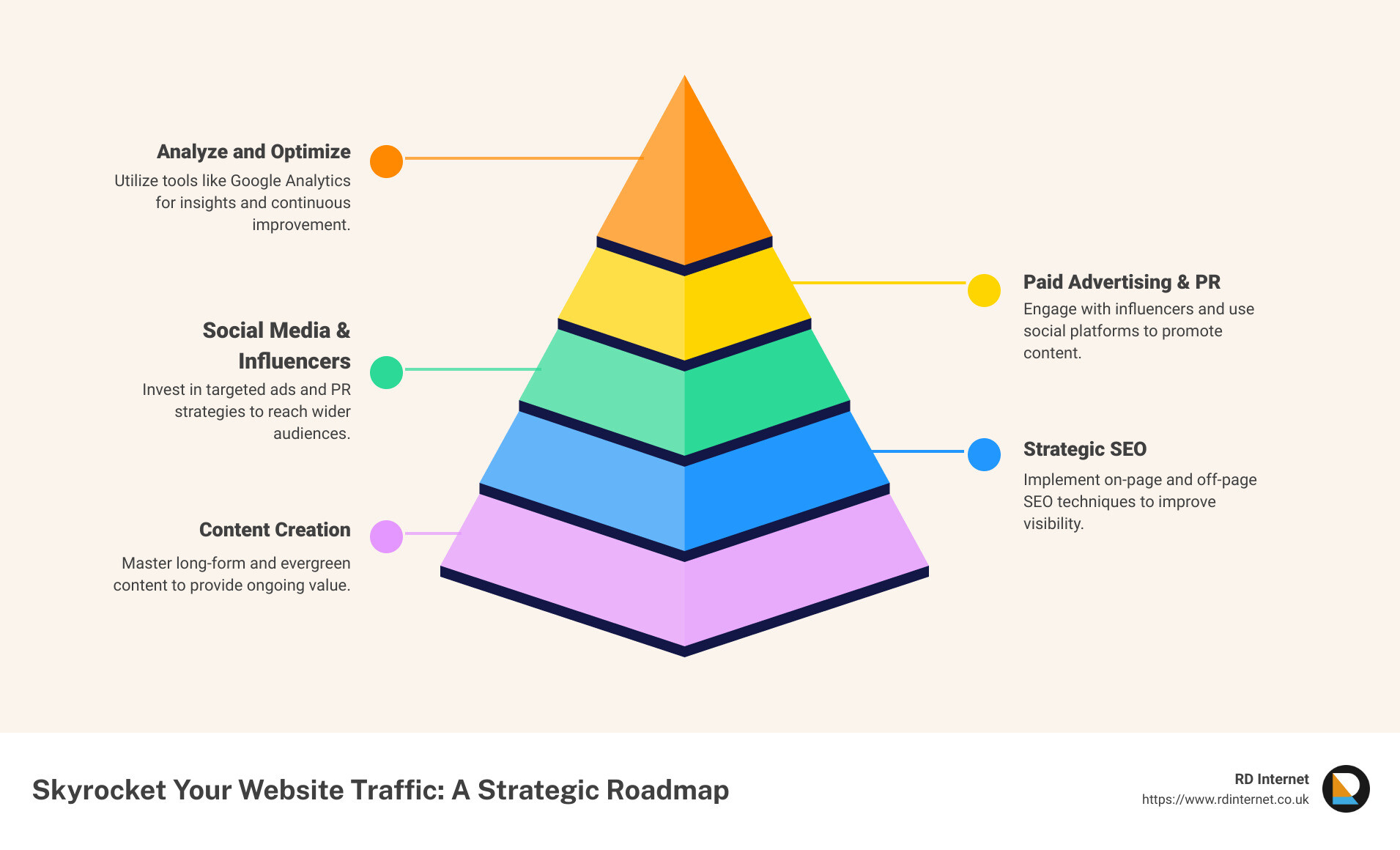 5 Simple Steps - build traffic to website infographic pyramid-hierarchy-5-steps