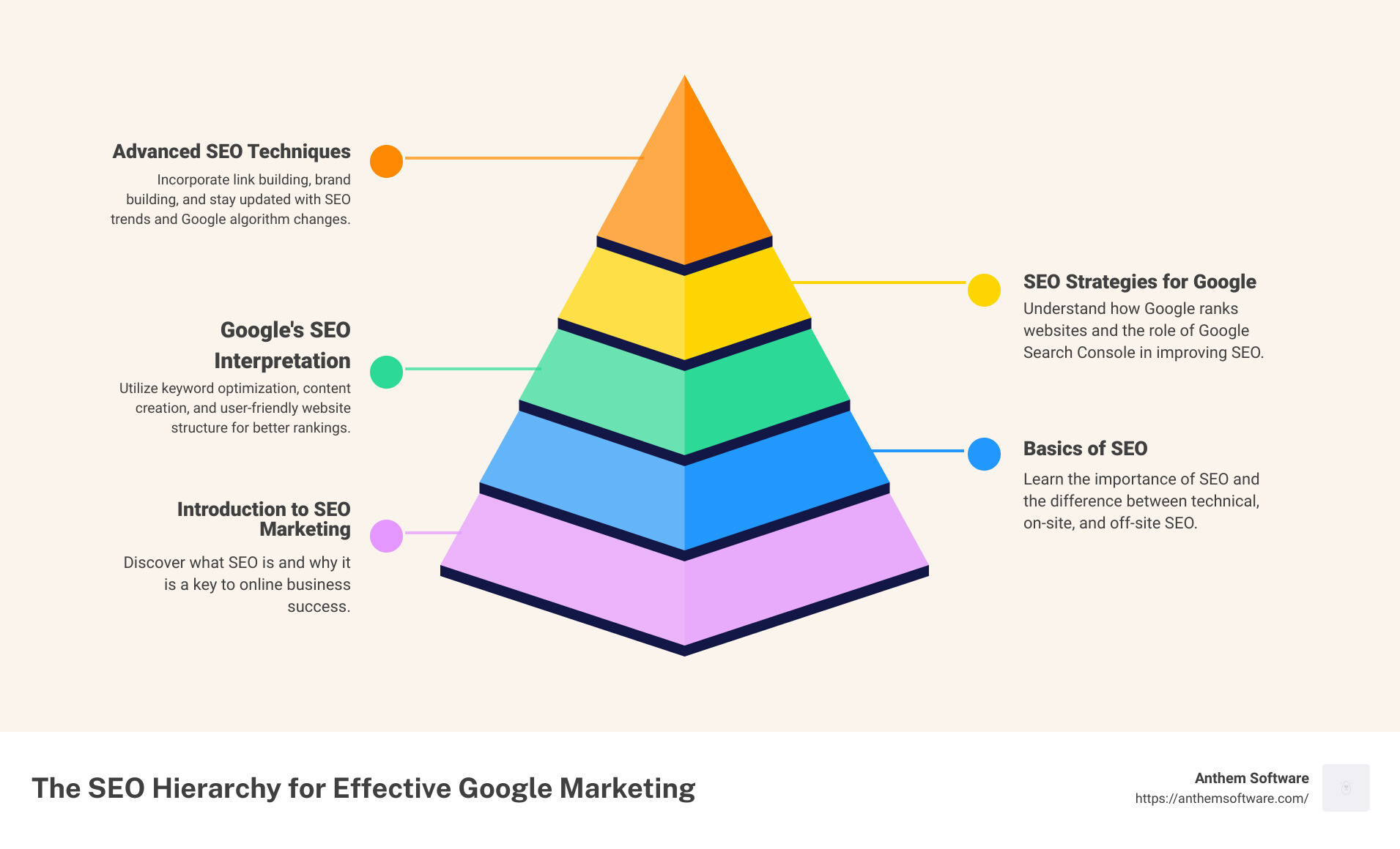 Overview of SEO Marketing - seo marketing google infographic pyramid-hierarchy-5-steps