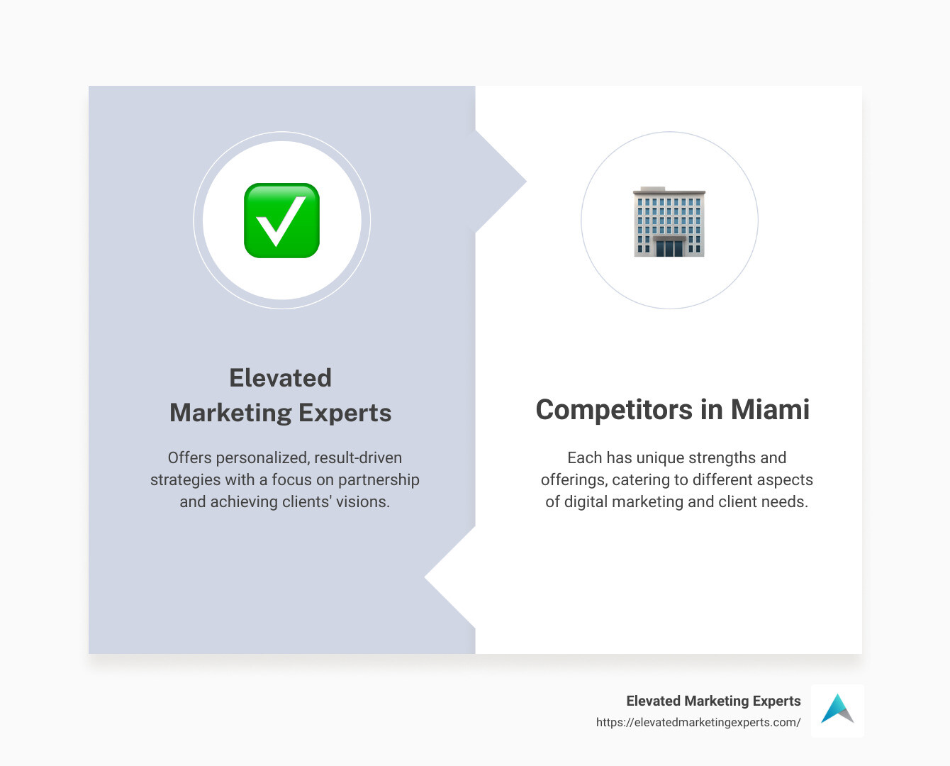 Comparison of top 5 digital marketing agencies in Miami - elevated marketing experts competitors in miami infographic comparison-2-items-formal