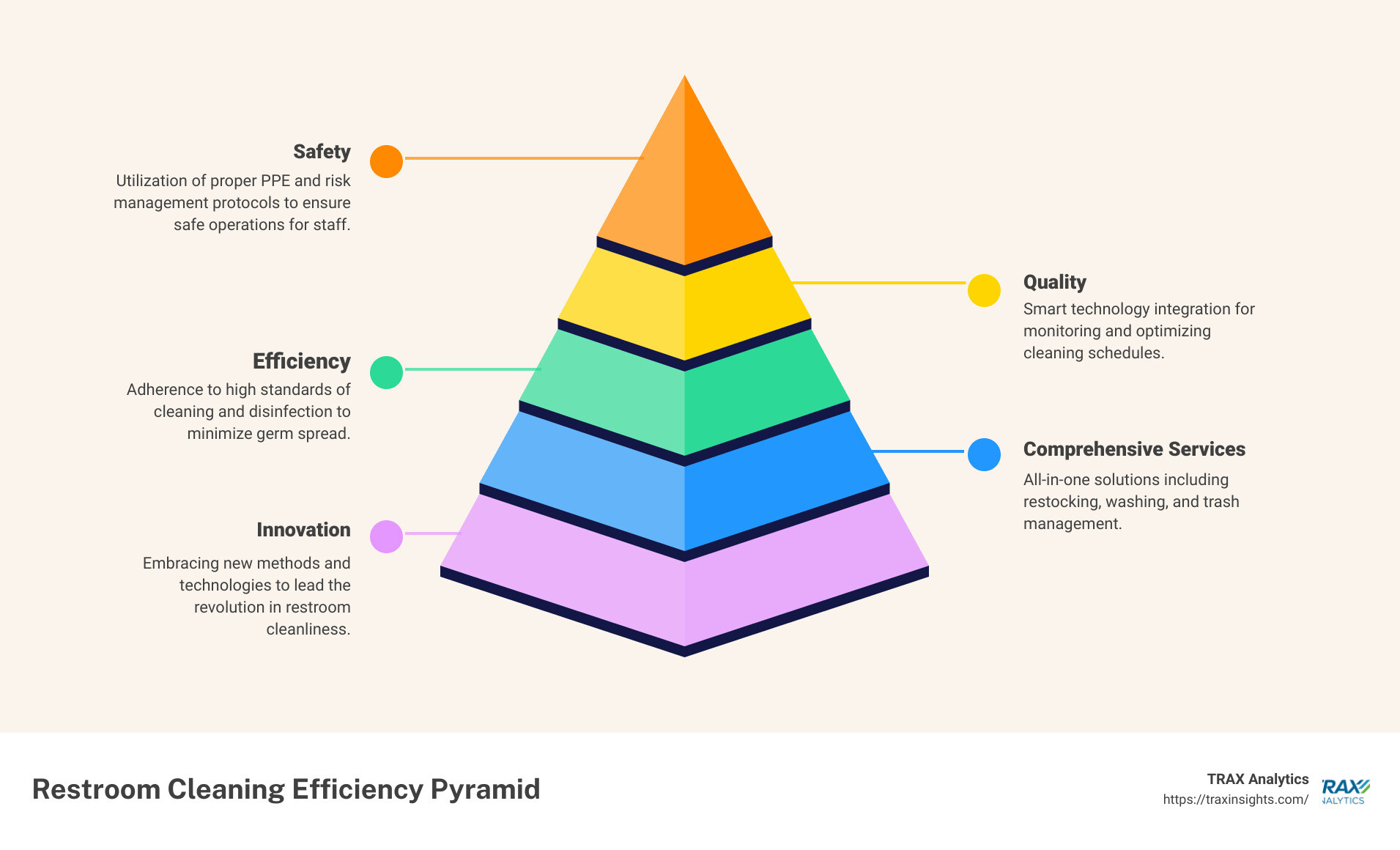 Infographic illustrating features of efficient restroom cleaning services - restroom cleaning services georgia usa infographic pyramid-hierarchy-5-steps