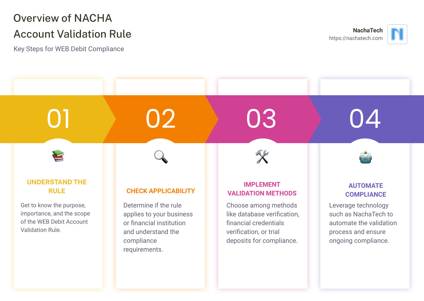 Overview of NACHA's Account Validation Rule - nacha rules account validation infographic pillar-4-steps