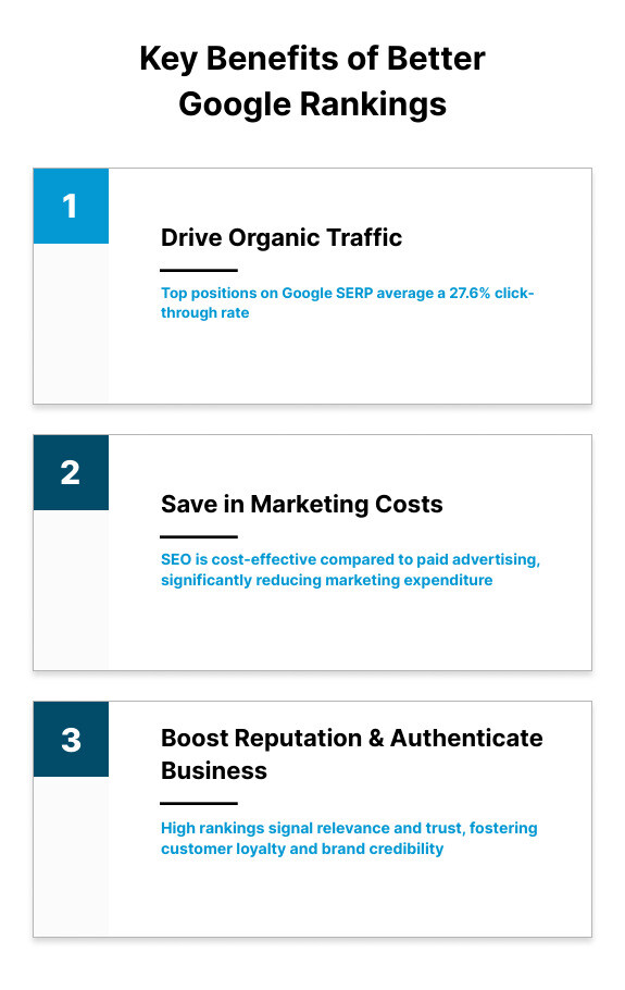 The Complete Guide to Better Google Rankings