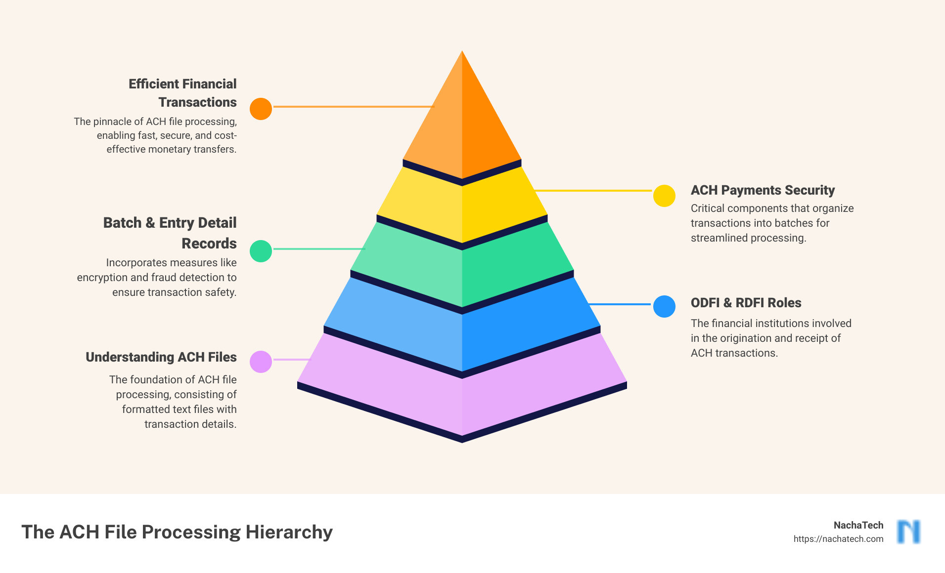 The ACH File Processing Infographic - ach file processing infographic pyramid-hierarchy-5-steps