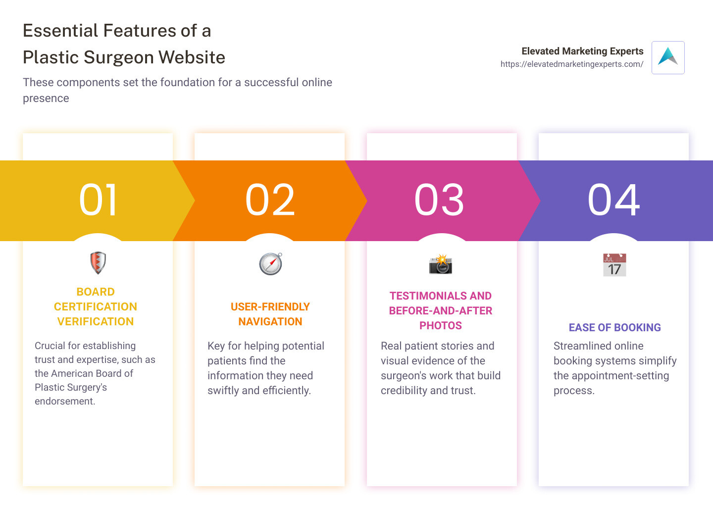 Info about what a good plastic surgeon website should entail - plastic surgeon website infographic pillar-4-steps
