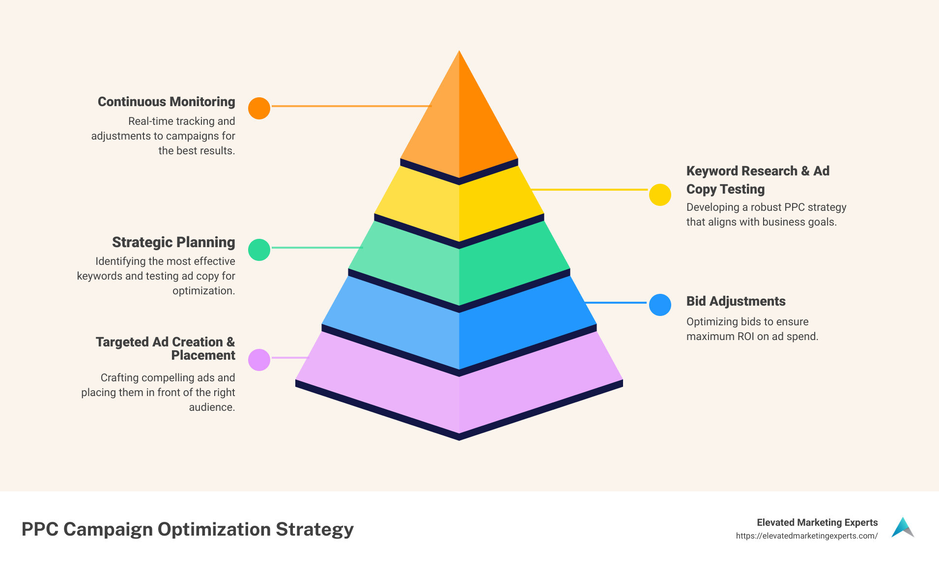 Elevated Marketing Experts PPC Services - pay per click management company infographic pyramid-hierarchy-5-steps