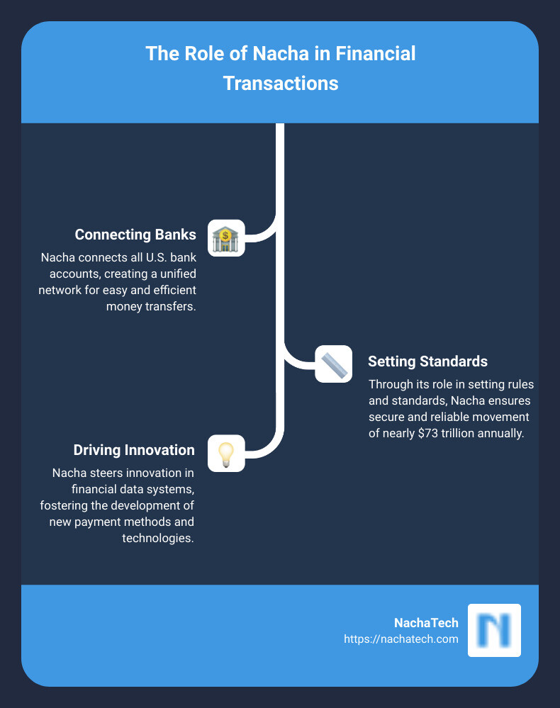 Infographic showing Nacha connecting all US bank accounts, their role in setting rules and standards for moving money, and their role in driving innovations in the industry - nacha company infographic infographic-line-3-steps