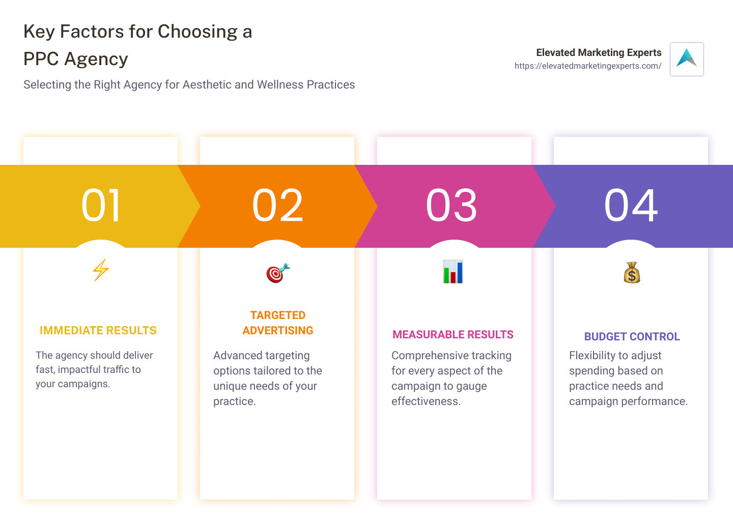 Key Factors for Choosing a PPC Agency - pay per click advertising agency infographic pillar-4-steps
