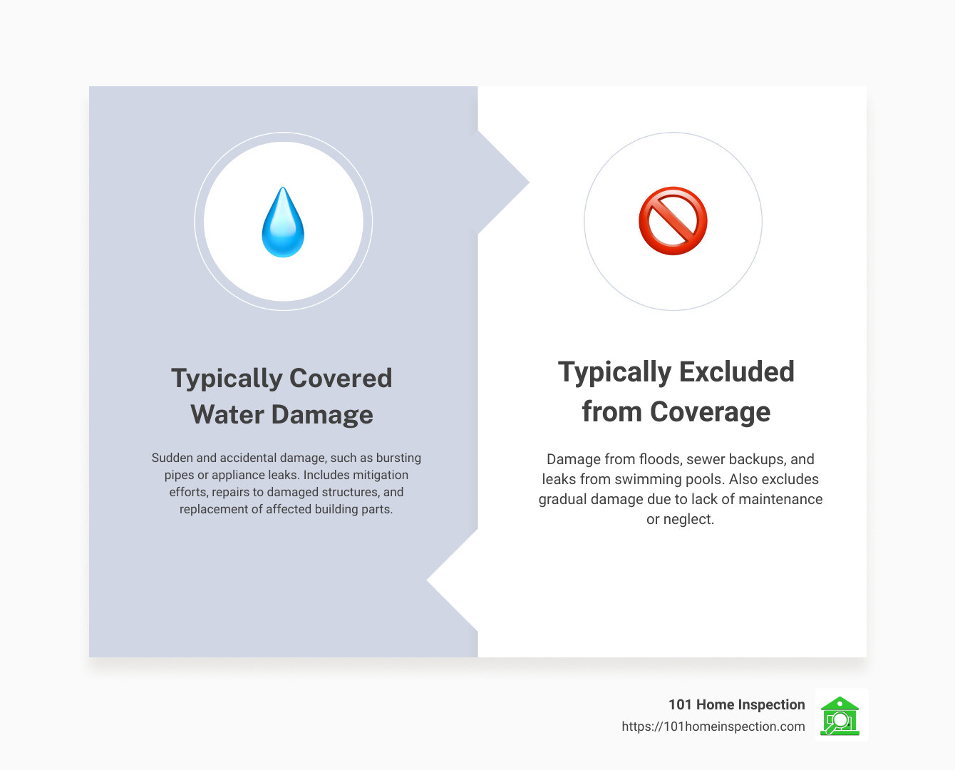 Overview of Typical Home Insurance Coverage Terms - what is covered in a water damage claim infographic comparison-2-items-formal