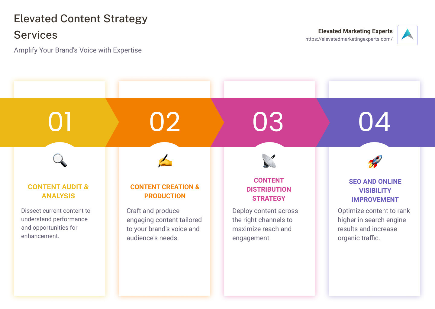 Infographic on content strategy services - content strategy services infographic pillar-4-steps