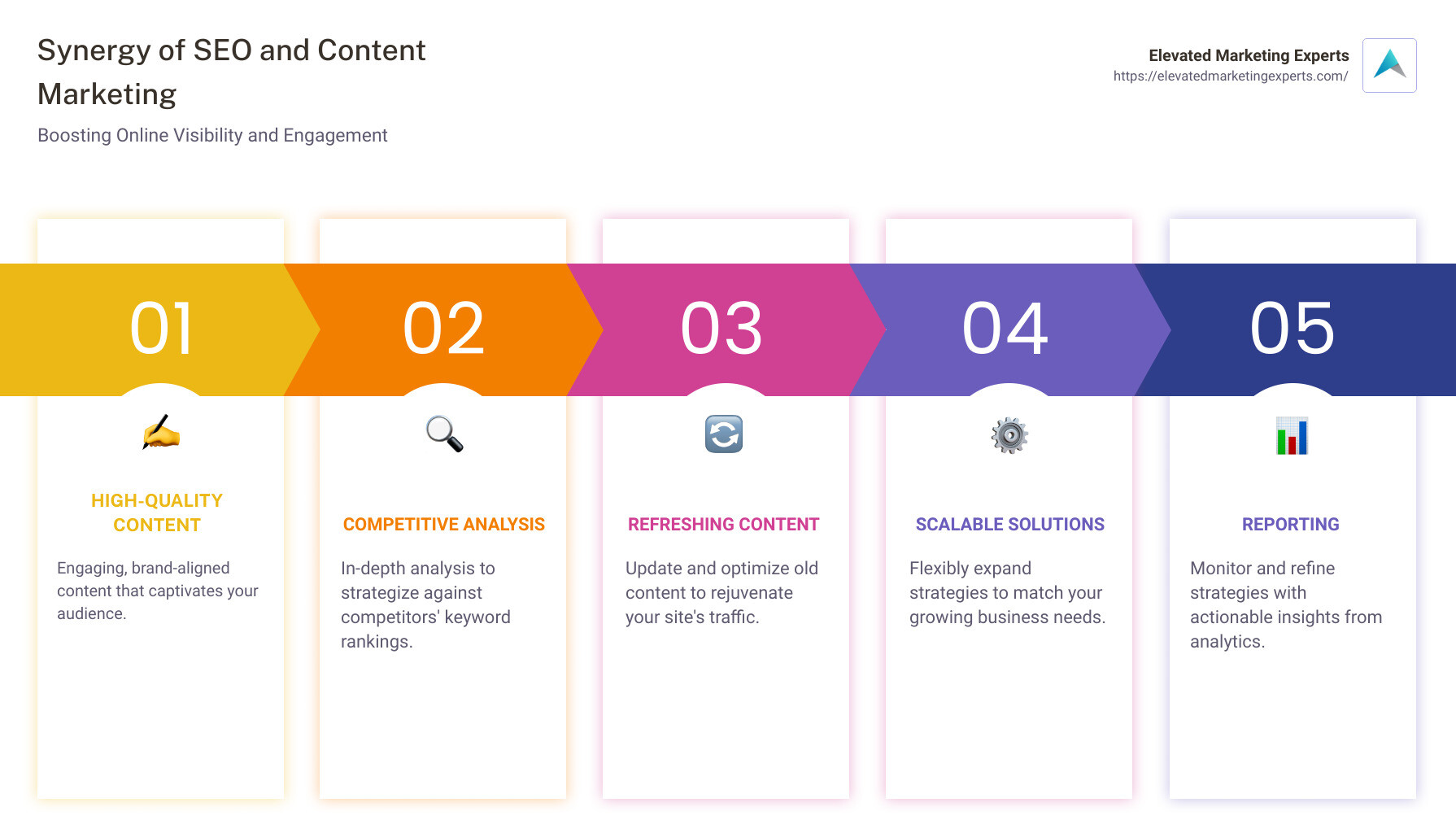 How SEO and content marketing work together - content marketing seo services infographic pillar-5-steps