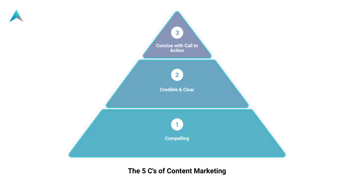 The 5 C's of content marketing: Clarity, Conciseness, Compelling, Credible, and Call to Action - content marketing companies infographic 3_stage_pyramid