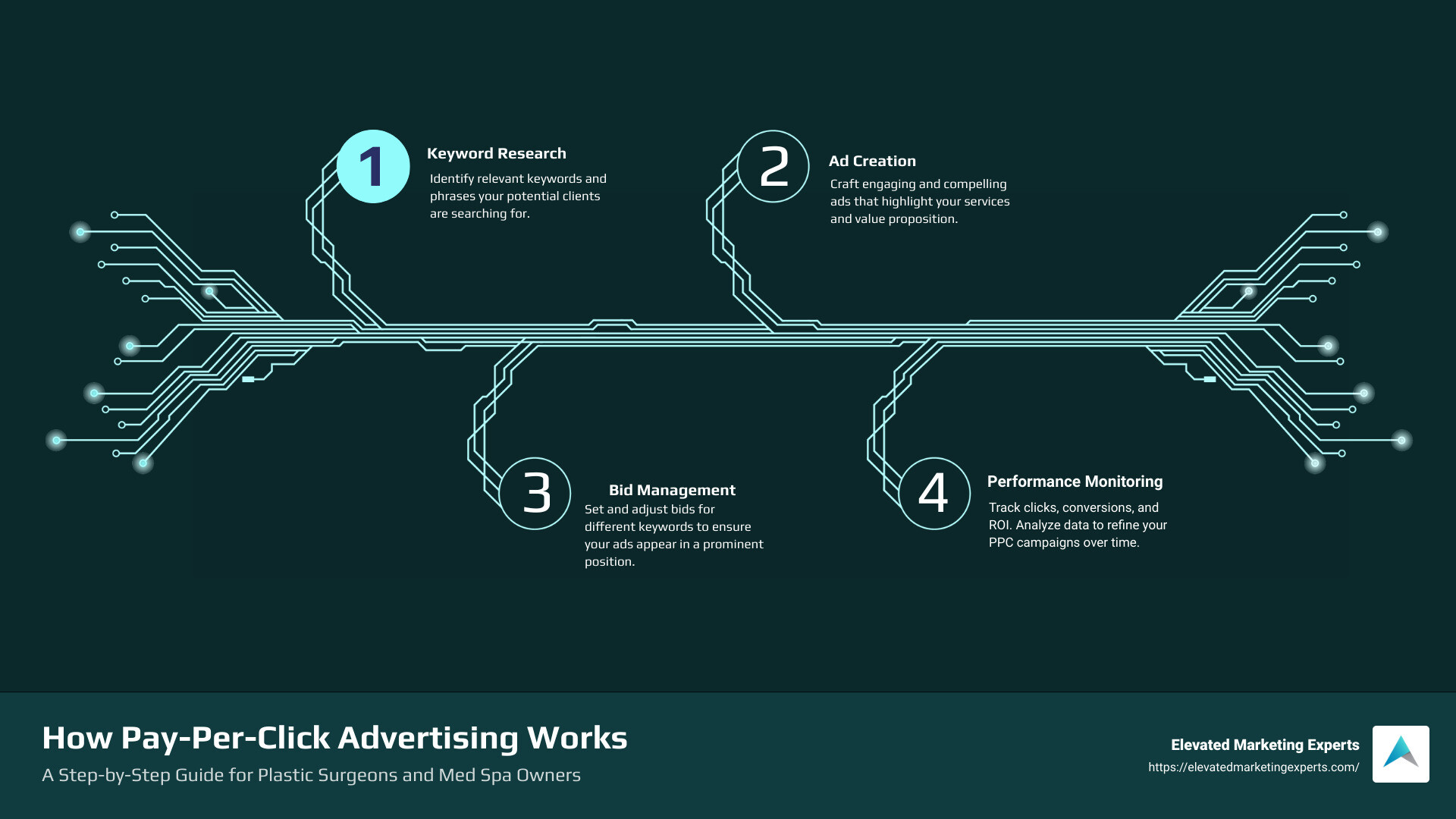 How Pay-Per-Click Advertising works - best pay per click management companies infographic infographic-4-steps-tech