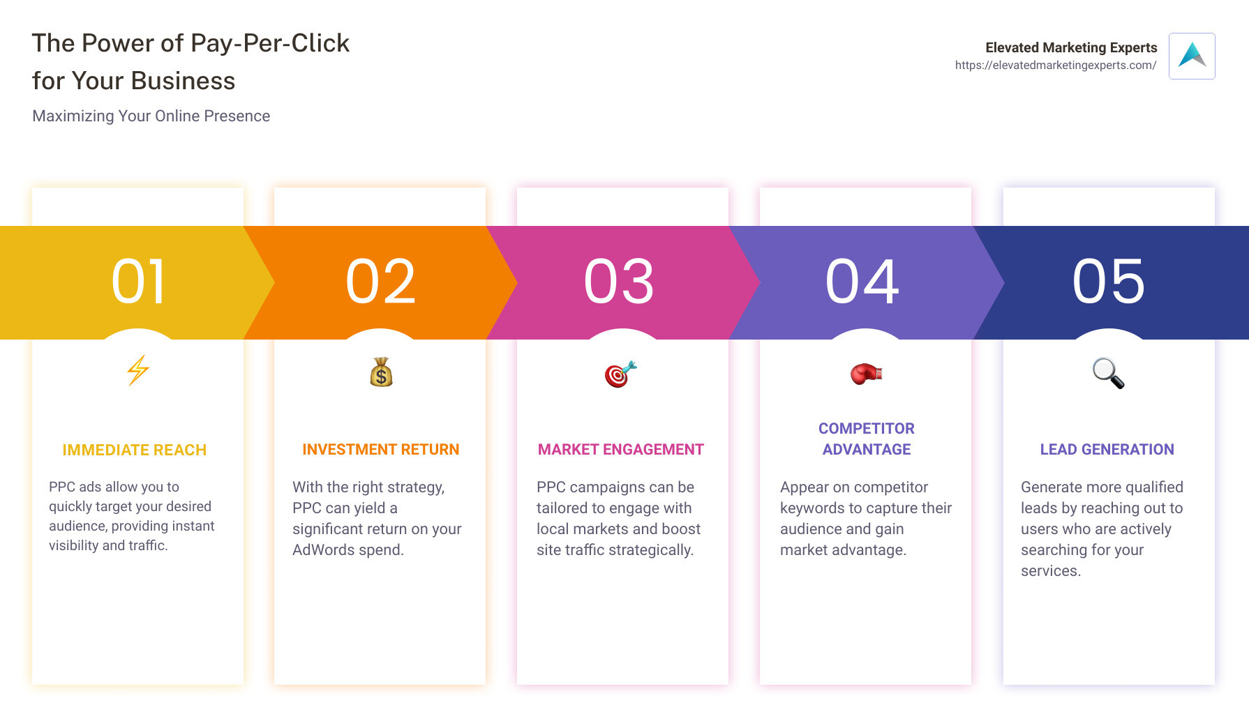 Digital marketing timeline with various strategies including PPC, SEO, Email Marketing, etc. - pay per click digital agency infographic pillar-5-steps