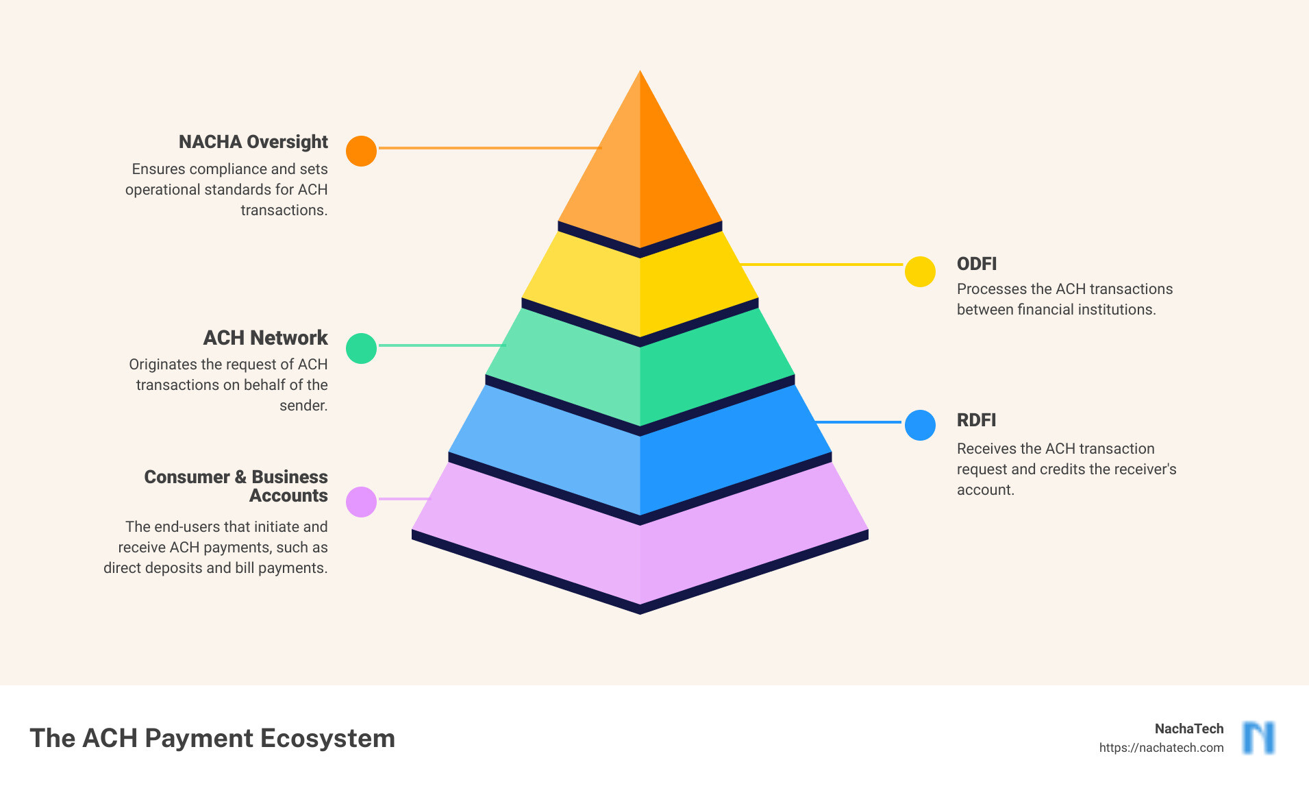 ACH transaction infographic - nacha ach infographic pyramid-hierarchy-5-steps