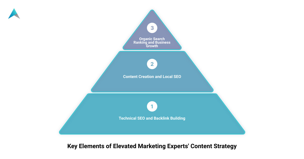 Elevated Marketing Experts Success Story - content for digital marketing services infographic 3_stage_pyramid