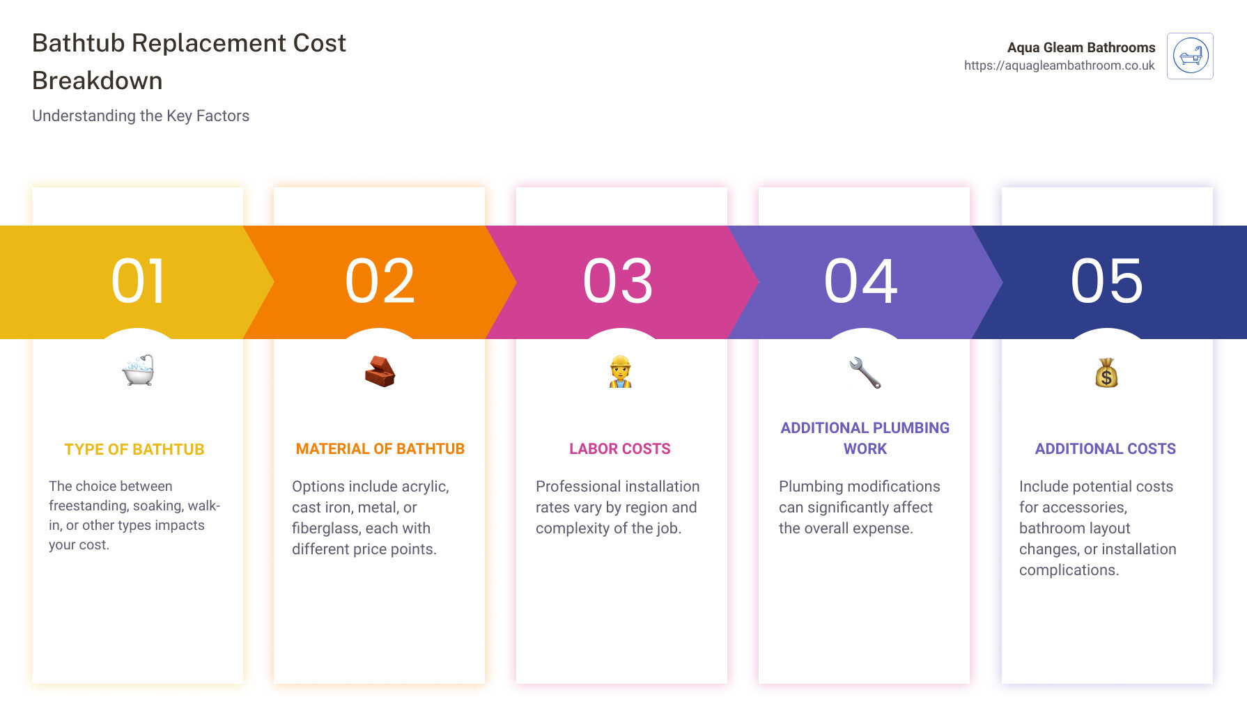 Cost breakdown of replacing a bathtub - bathtub replacement estimate infographic pillar-5-steps