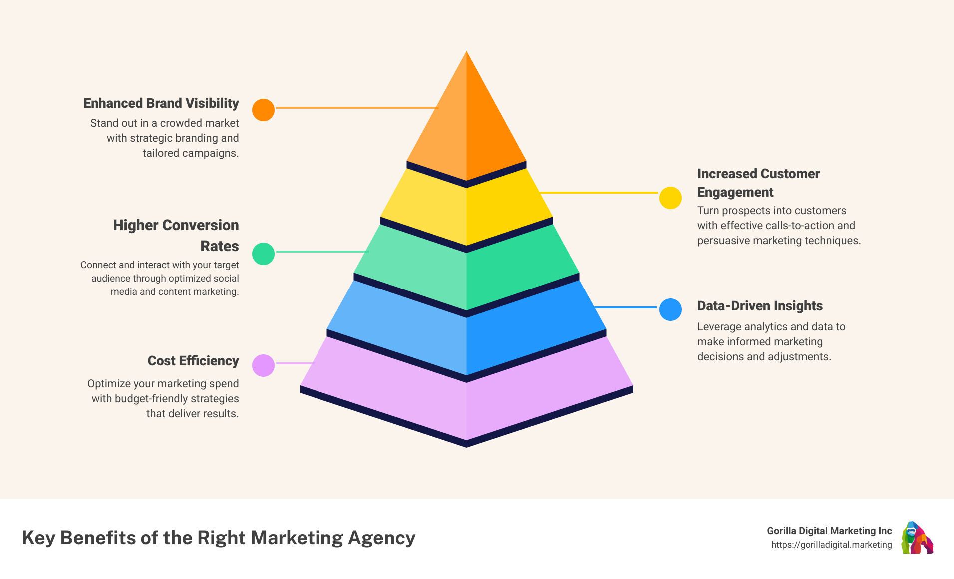 Infographic showing statistics of marketing success with the right marketing agency - marketing agency west palm beach infographic pyramid-hierarchy-5-steps