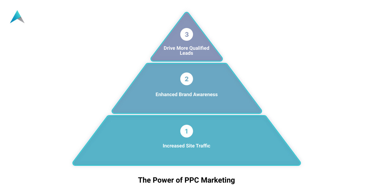Infographic on the importance and benefits of PPC marketing, including the potential for instant customer reach, increase in site traffic, brand awareness enhancement, and lead generation - ppc marketing companies infographic 3_stage_pyramid