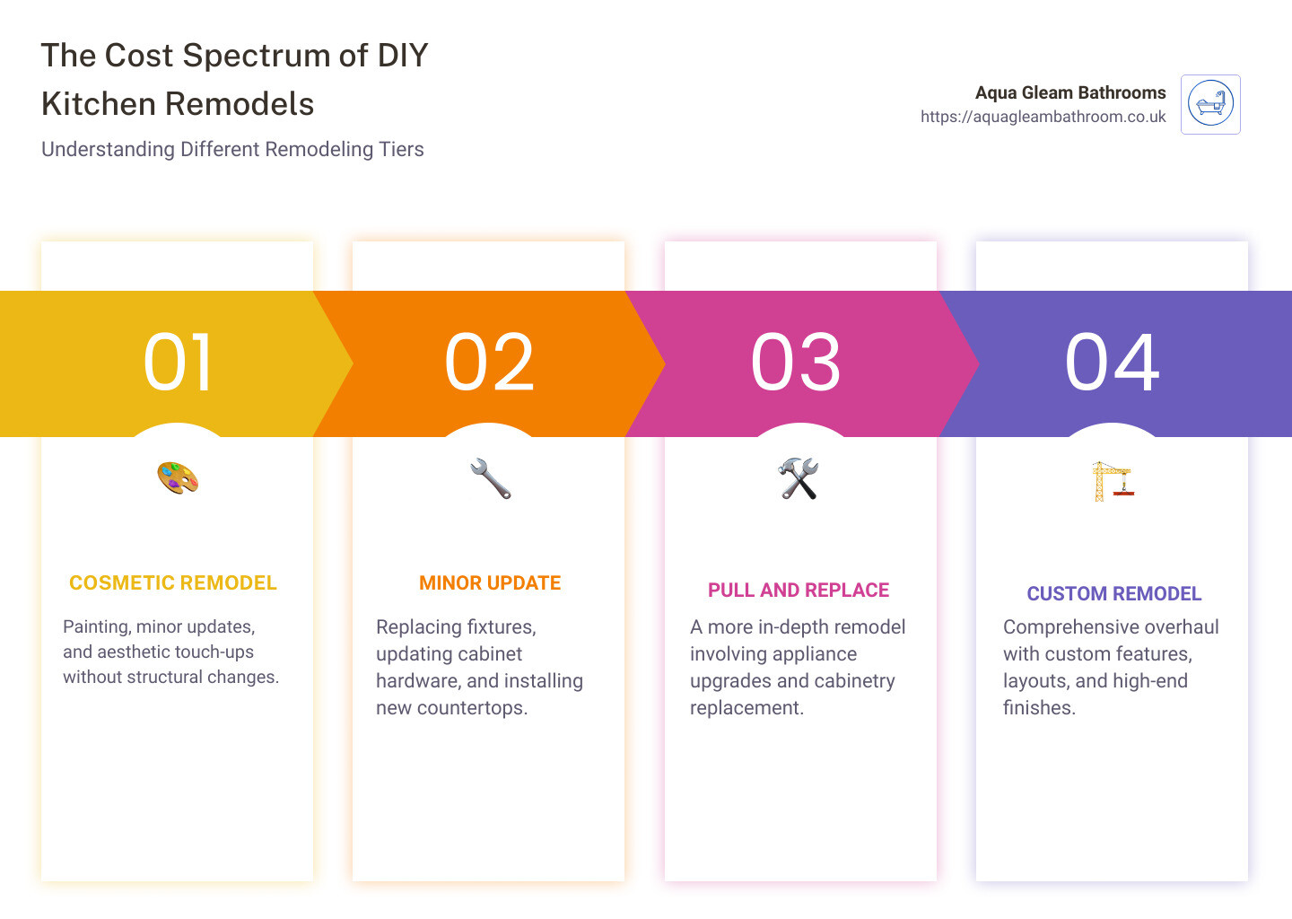 Kitchen Remodel Infographics - cost for diy kitchen remodel infographic pillar-4-steps